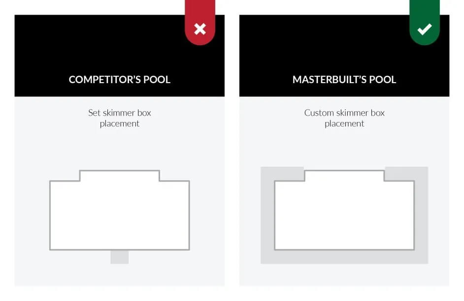 Custom skimmer box placement