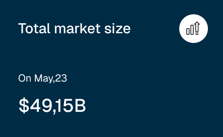 Display showing total market size of $49.15 billion as of May 23 on a dark blue background.