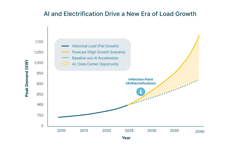 Line graph titled 'AI and Electrification Drive a New Era of Load Growth' showing peak demand in gigawatts from 2010 to 2040 with historical flat growth, baseline without AI acceleration, and a forecasted high growth scenario highlighting an inflection point around 2025 due to AI and electrification.