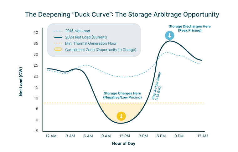 Line graph showing the 'Duck Curve' with 2016 and 2024 net load patterns and a curtailment zone at midday for storage charging opportunities.