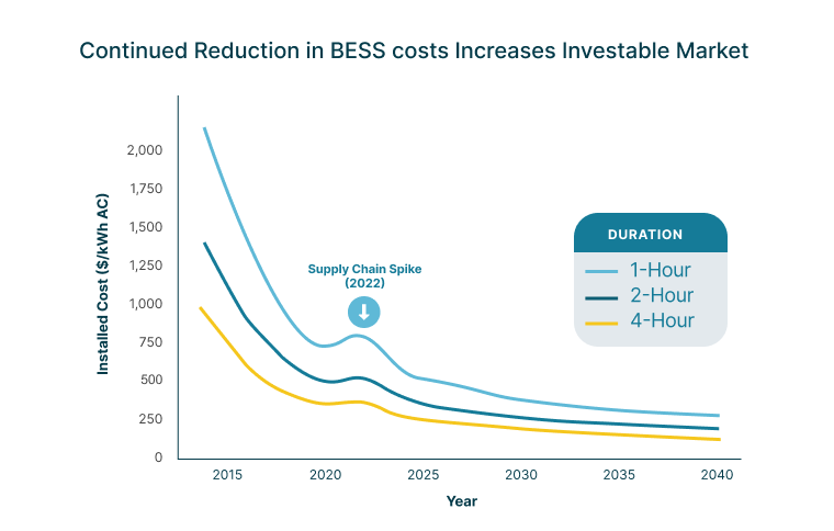 Line graph showing declining installed cost ($/kWh AC) of BESS from 2015 to 2040 for 1-hour, 2-hour, and 4-hour durations, with a supply chain spike in 2022.