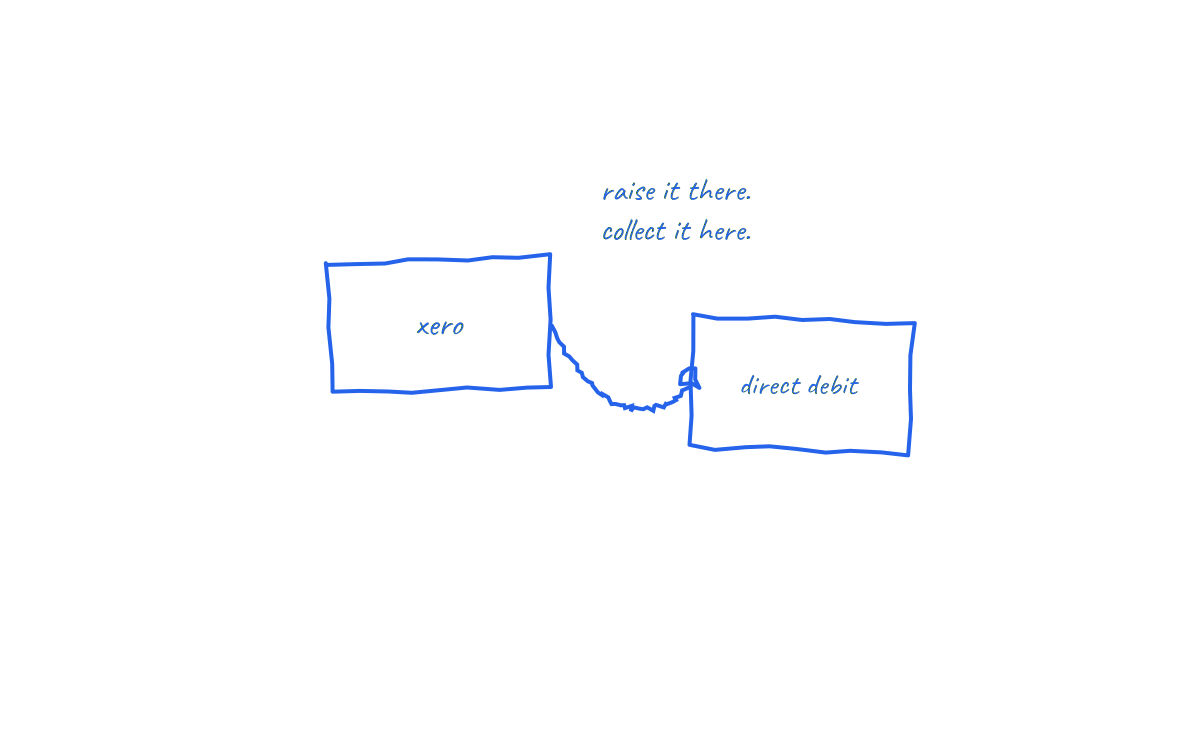 Xero Direct Debit: how to collect invoices automatically — cover illustration