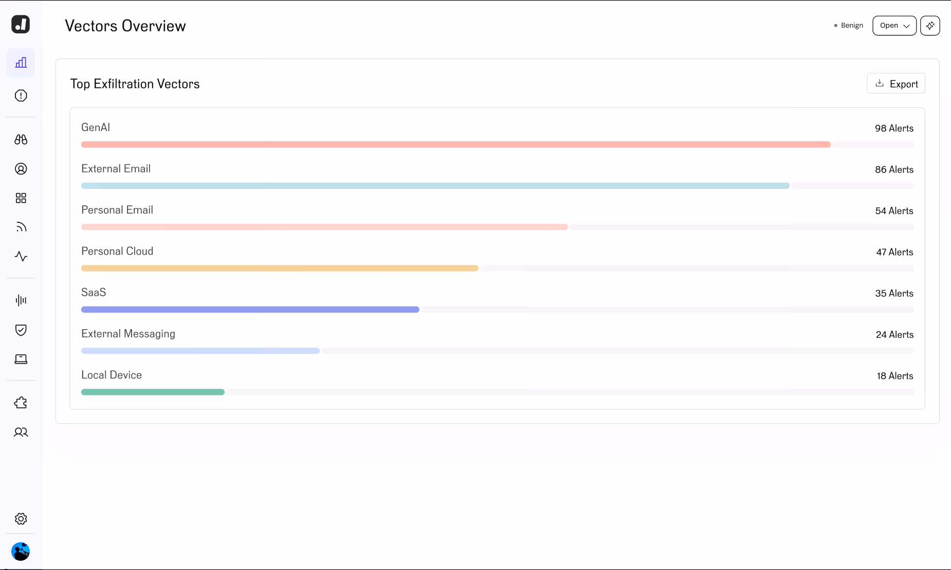 Bar chart showing top exfiltration vectors with GenAI leading at 98 alerts, followed by External Email with 86 alerts.