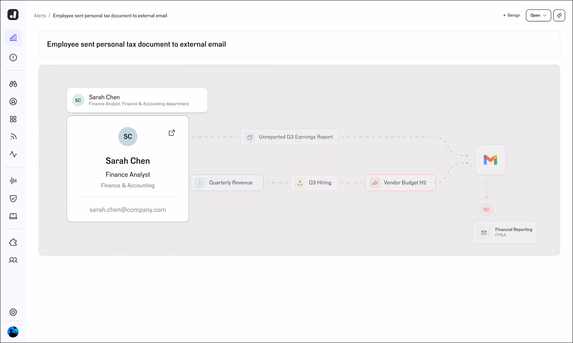 Dashboard showing alert that Sarah Chen, Finance Analyst, sent personal tax document via Gmail to Financial Reporting.