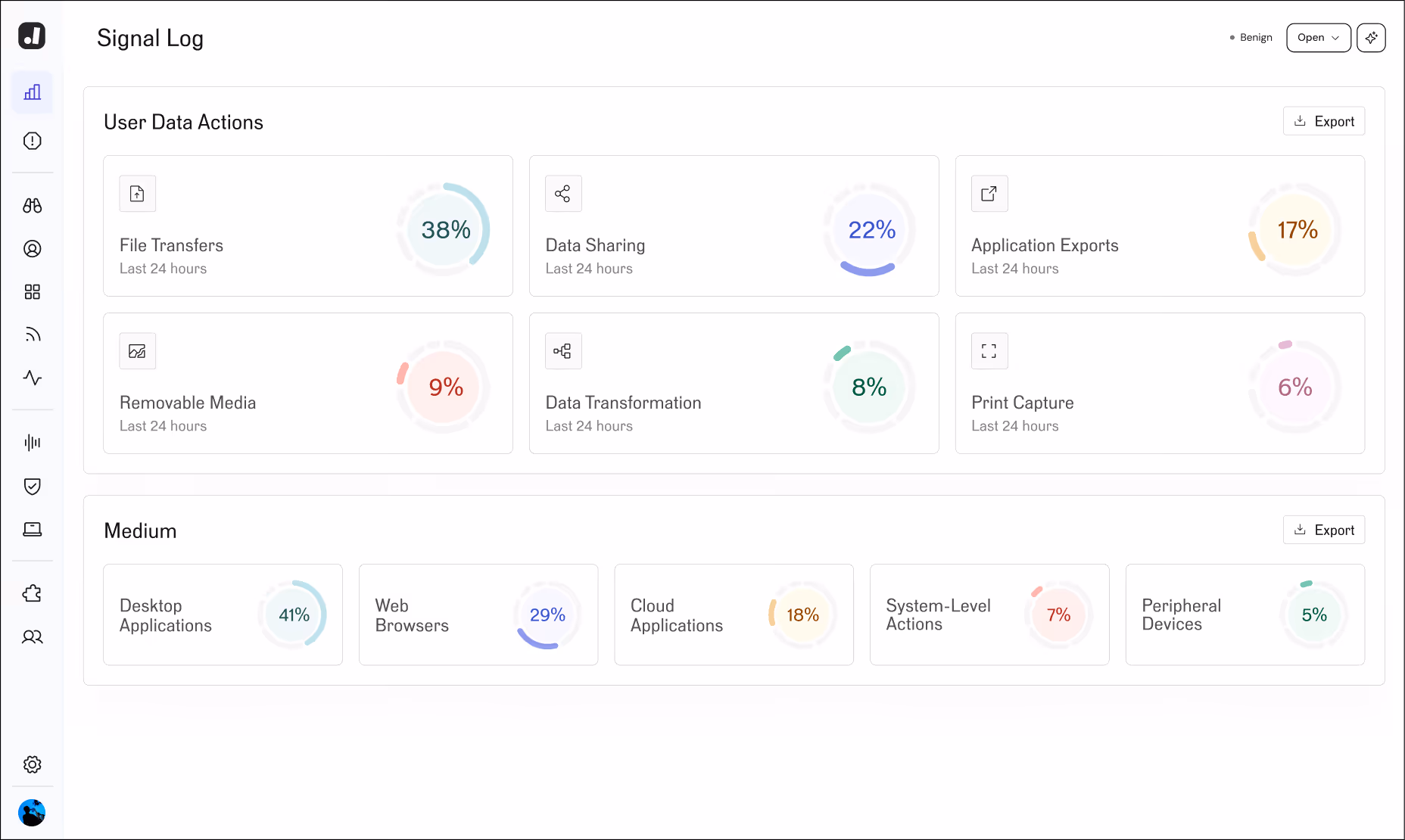 Dashboard showing user data actions and mediums with percentage stats over last 24 hours.