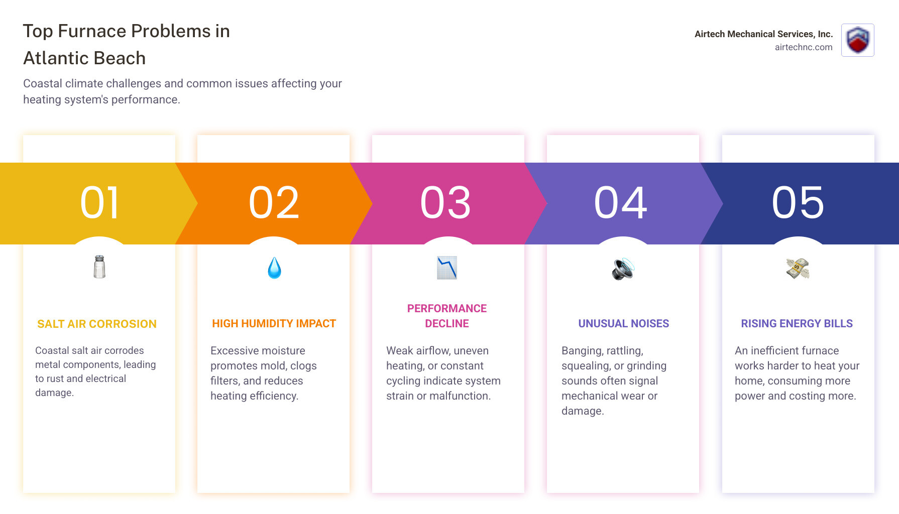Infographic showing common furnace problems in Atlantic Beach including salt air corrosion on metal components, humidity causing filter clogs and mold, thermostat issues, pilot light problems, weak airflow, unusual noises, and rising energy bills, with icons and brief descriptions for each - furnace repair in atlantic beach, nc infographic pillar-5-steps