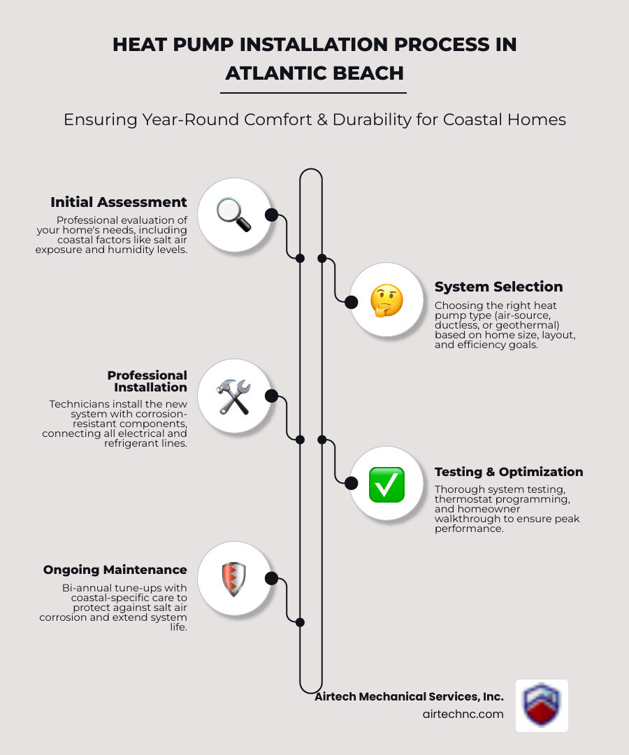 Infographic showing the heat pump installation process in Atlantic Beach: Step 1 - Beachfront home assessment with coastal factors evaluation; Step 2 - System selection showing air-source, ductless, and geothermal options; Step 3 - Professional installation with salt air protection features; Step 4 - System testing and optimization for Atlantic Beach climate; Step 5 - Maintenance schedule for year-round and seasonal properties - heat pump installation in atlantic beach, nc infographic infographic-line-5-steps-elegant_beige Infographic showing the heat pump installation process in Atlantic Beach: Step 1 - Beachfront home assessment with coastal factors evaluation; Step 2 - System selection showing air-source, ductless, and geothermal options; Step 3 - Professional installation with salt air protection features; Step 4 - System testing and optimization for Atlantic Beach climate; Step 5 - Maintenance schedule for year-round and seasonal properties - heat pump installation in atlantic beach, nc infographic infographic-line-5-steps-elegant_beige