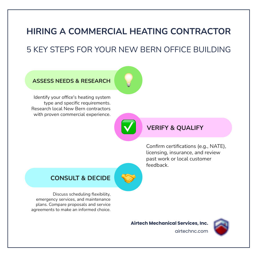 infographic showing 5 steps to hiring a commercial heating contractor: 1) Identify your heating needs and system type, 2) Research local contractors with commercial experience, 3) Verify certifications and insurance, 4) Ask about scheduling and maintenance plans, 5) Compare quotes and service agreements - "Find a commercial heating contractor for my office building in New Bern." infographic infographic-line-3-steps-colors infographic showing 5 steps to hiring a commercial heating contractor: 1) Identify your heating needs and system type, 2) Research local contractors with commercial experience, 3) Verify certifications and insurance, 4) Ask about scheduling and maintenance plans, 5) Compare quotes and service agreements - "Find a commercial heating contractor for my office building in New Bern." infographic infographic-line-3-steps-colors