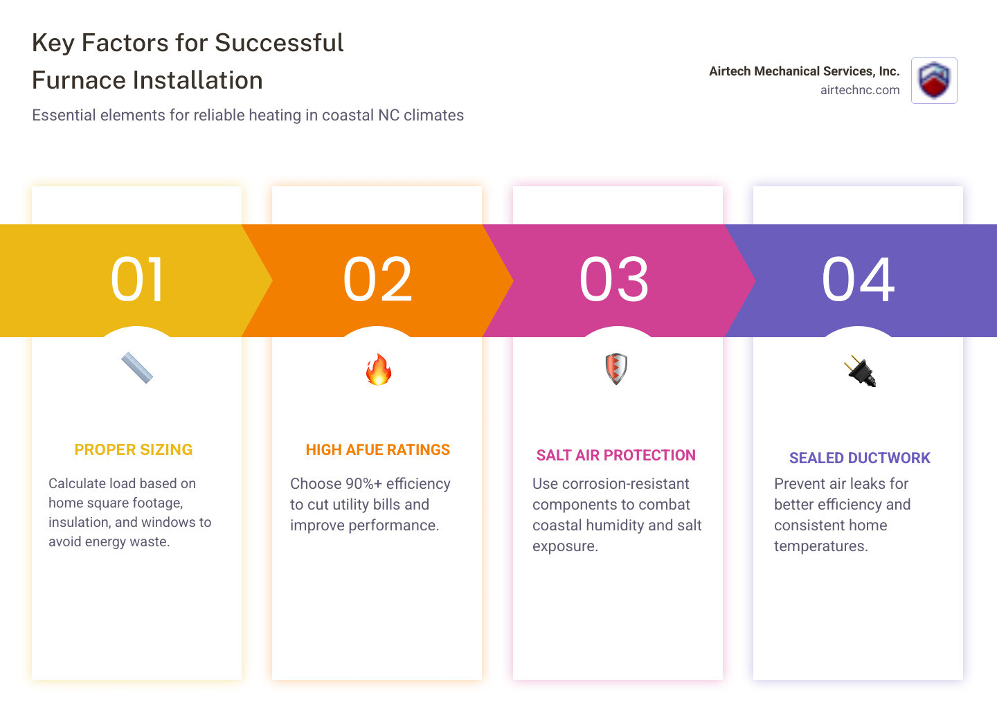 Infographic showing key factors for successful furnace installation in Hampstead NC including proper system sizing based on home square footage and insulation, AFUE efficiency ratings above 90%, coastal-resistant components for salt air protection, sealed ductwork to prevent air leaks, annual maintenance requirements, and humidity control features for subtropical climate - furnace installation in hampstead, nc infographic pillar-4-steps Infographic showing key factors for successful furnace installation in Hampstead NC including proper system sizing based on home square footage and insulation, AFUE efficiency ratings above 90%, coastal-resistant components for salt air protection, sealed ductwork to prevent air leaks, annual maintenance requirements, and humidity control features for subtropical climate - furnace installation in hampstead, nc infographic pillar-4-steps