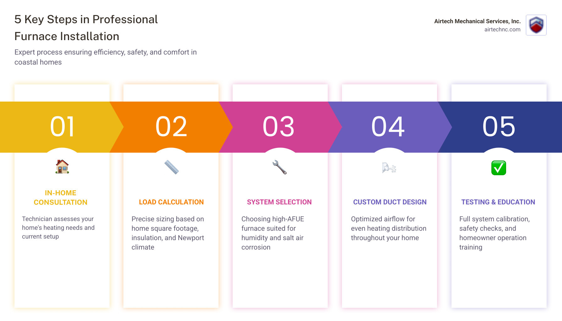 Infographic showing the 7 key steps in professional furnace installation: in-home consultation and assessment, professional load calculation for proper sizing, system selection based on home needs and efficiency goals, custom ductwork design for even air distribution, certified technician installation with safety checks, comprehensive system testing and calibration, and homeowner education on operation and maintenance - furnace installation in newport, nc infographic pillar-5-steps