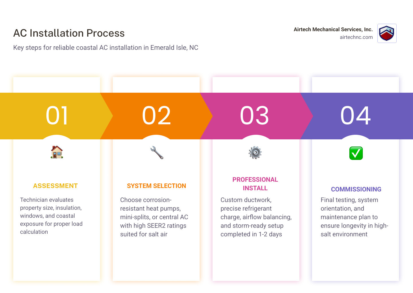 Infographic showing the AC installation process steps for Emerald Isle NC coastal homes - ac installation in emerald isle Infographic showing the AC installation process steps for Emerald Isle NC coastal homes - ac installation in emerald isle