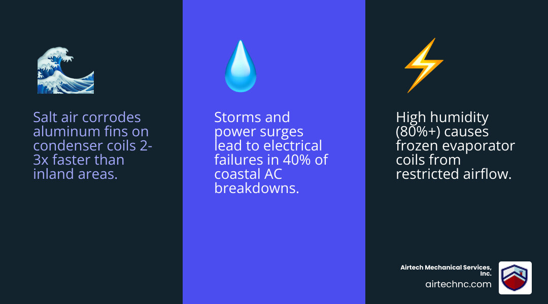Infographic showing common AC failure points in coastal Emerald Isle NC environments - ac repair in emerald isle, nc Infographic showing common AC failure points in coastal Emerald Isle NC environments - ac repair in emerald isle, nc
