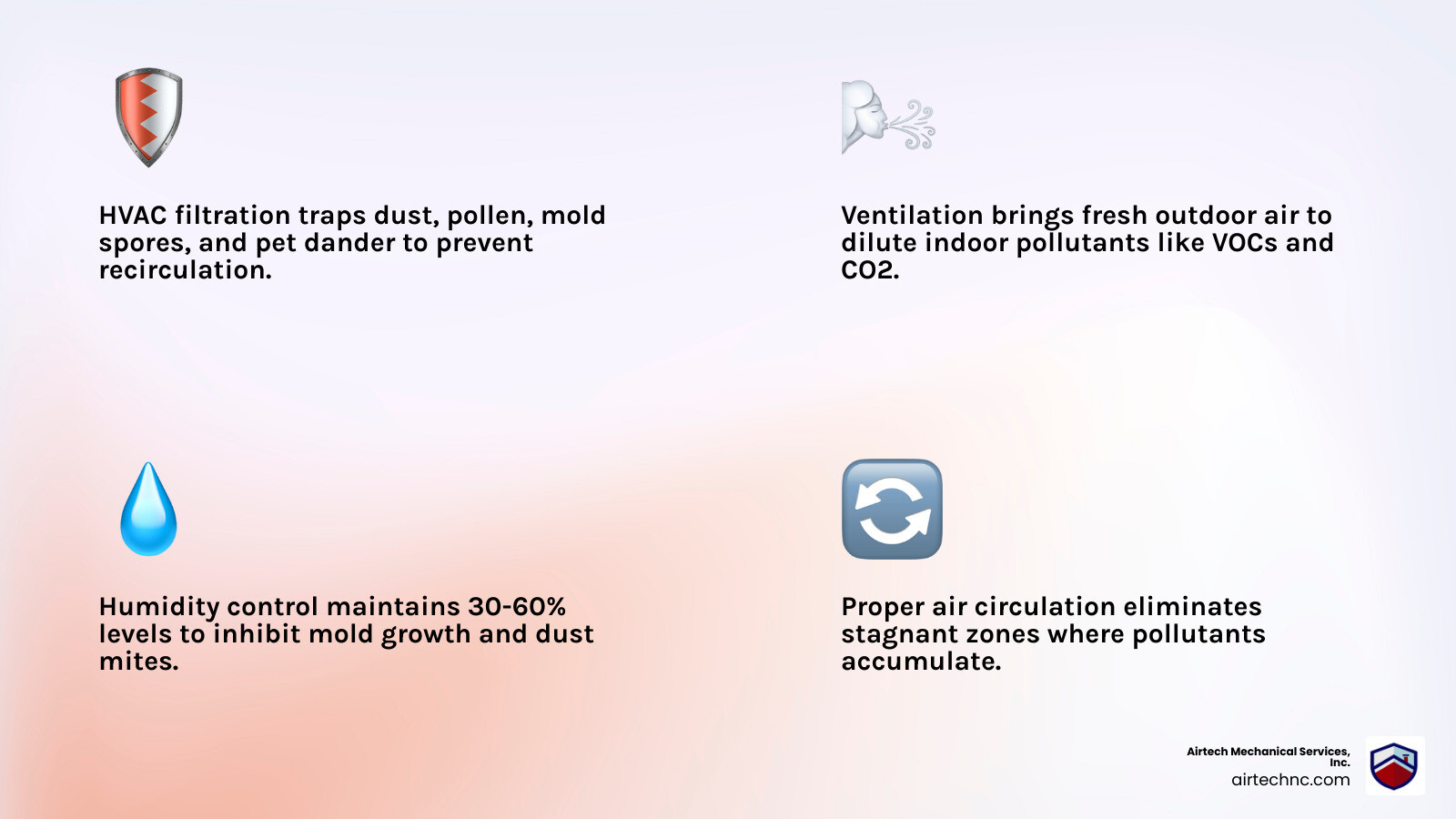 Infographic showing HVAC components and how each one impacts indoor air quality at home - how your hvac affects indoor air
