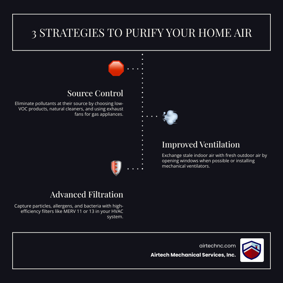 Infographic explaining the three strategies of IAQ: source control, ventilation, and filtration - how clean air improves