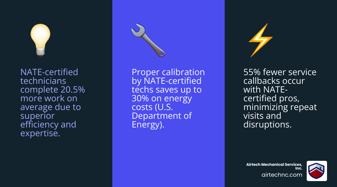 Infographic showing NATE certification seal, key consumer benefits, and industry statistics like 55% fewer callbacks and 30% Infographic showing NATE certification seal, key consumer benefits, and industry statistics like 55% fewer callbacks and 30%