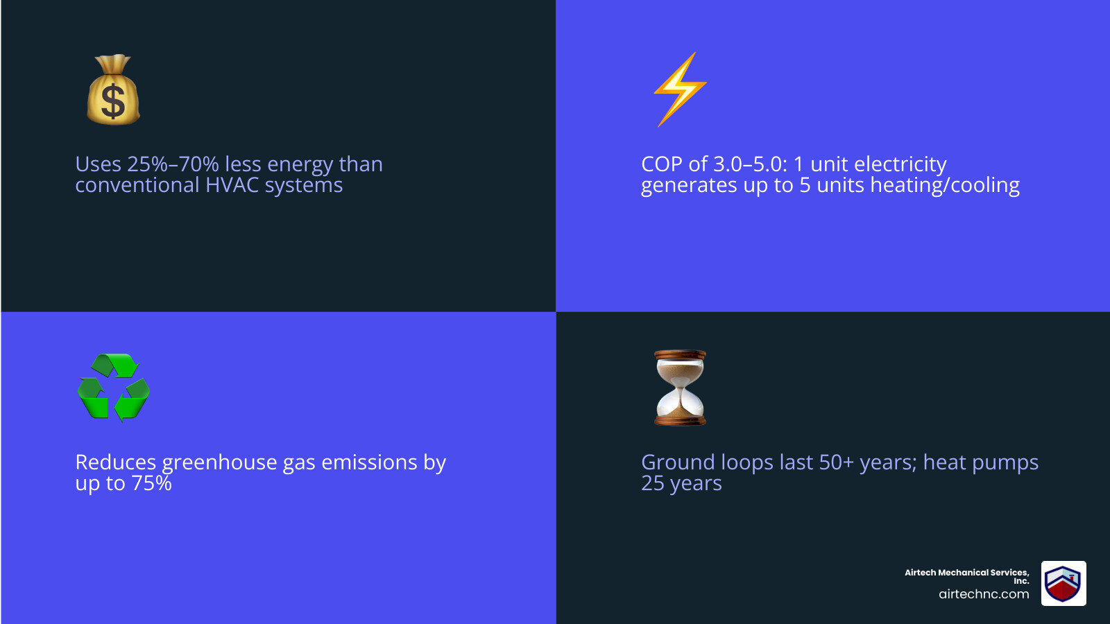 Infographic showing geothermal heat exchange process and key homeowner benefits including savings, lifespan, and efficiency Infographic showing geothermal heat exchange process and key homeowner benefits including savings, lifespan, and efficiency
