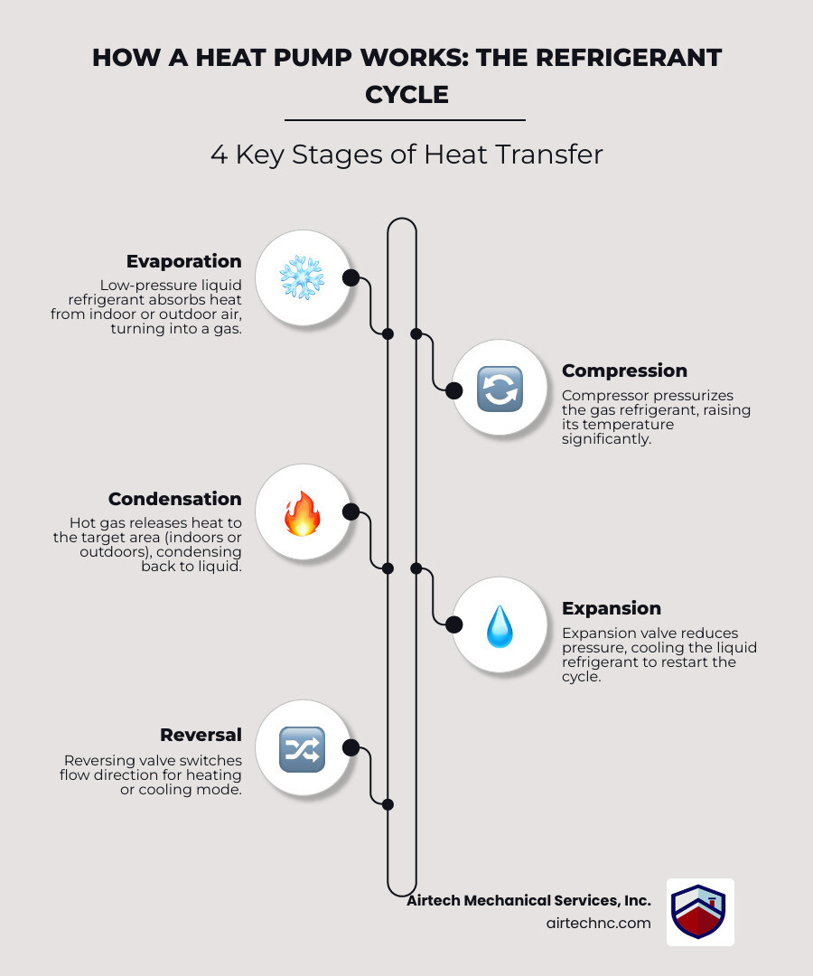 Infographic showing the basic heat pump refrigerant cycle with four stages: evaporation, compression, condensation, and Infographic showing the basic heat pump refrigerant cycle with four stages: evaporation, compression, condensation, and
