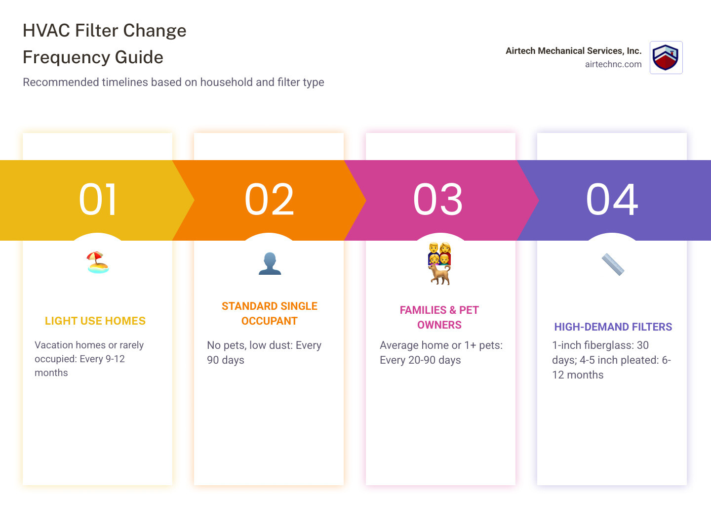 Infographic showing HVAC filter replacement frequency by household type and filter thickness - how often should you change Infographic showing HVAC filter replacement frequency by household type and filter thickness - how often should you change