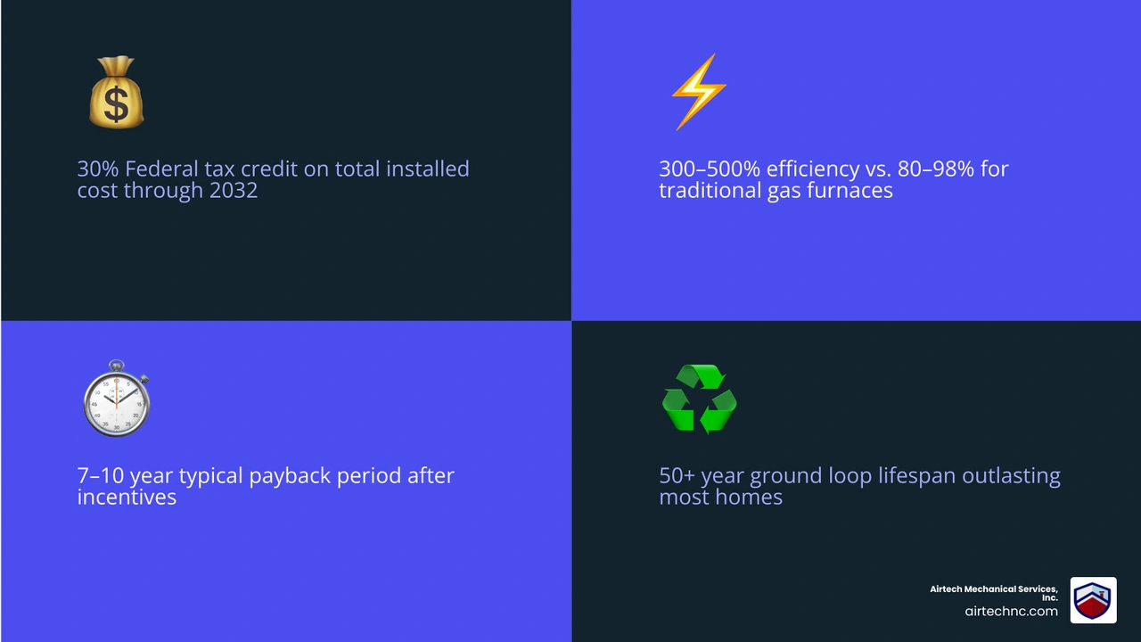 Infographic showing geothermal system ROI: 30% tax credit, 7-10 year payback, 50+ year ground loop, 300-500% efficiency - is Infographic showing geothermal system ROI: 30% tax credit, 7-10 year payback, 50+ year ground loop, 300-500% efficiency - is
