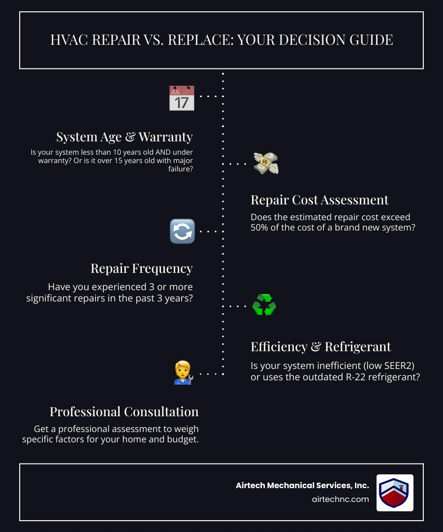 Repair vs Replace HVAC decision tree infographic showing age, cost rules, efficiency ratings, and red flags - should i Repair vs Replace HVAC decision tree infographic showing age, cost rules, efficiency ratings, and red flags - should i