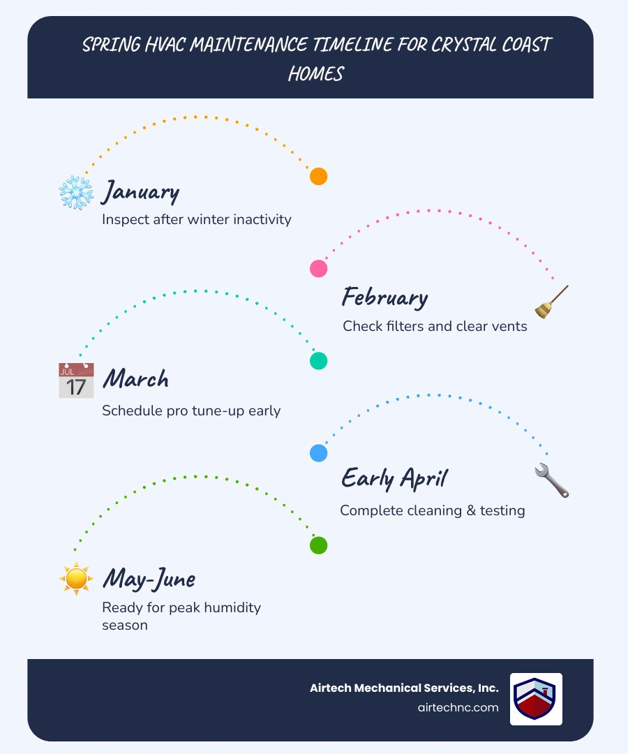 Spring HVAC maintenance timeline infographic for Crystal Coast coastal homes infographic