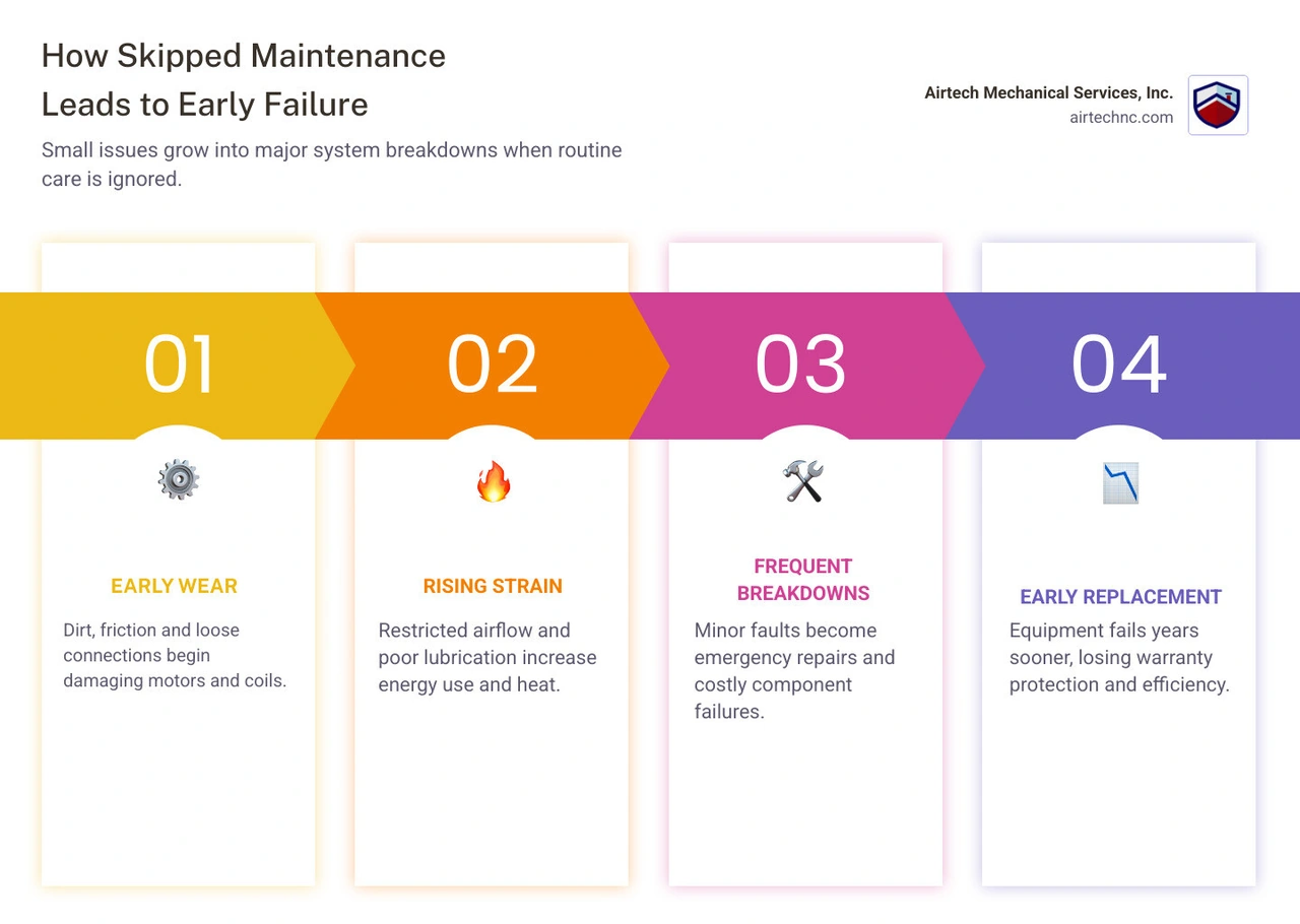 Infographic showing how skipped maintenance leads to component wear, rising energy bills, and early system failure Infographic showing how skipped maintenance leads to component wear, rising energy bills, and early system failure