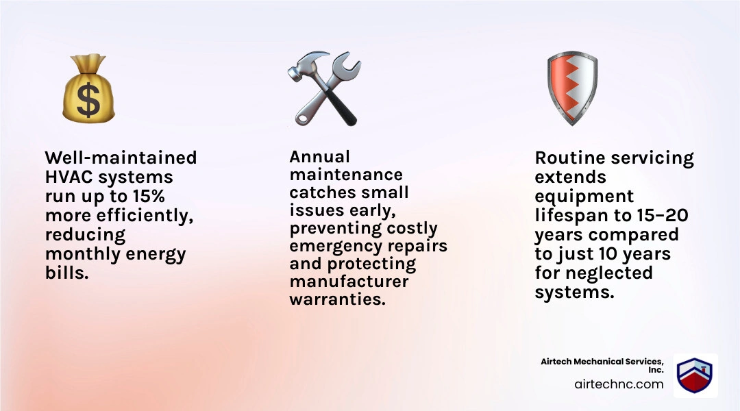 Infographic showing key benefits of annual HVAC maintenance including lifespan, efficiency, warranty, air quality, and Infographic showing key benefits of annual HVAC maintenance including lifespan, efficiency, warranty, air quality, and