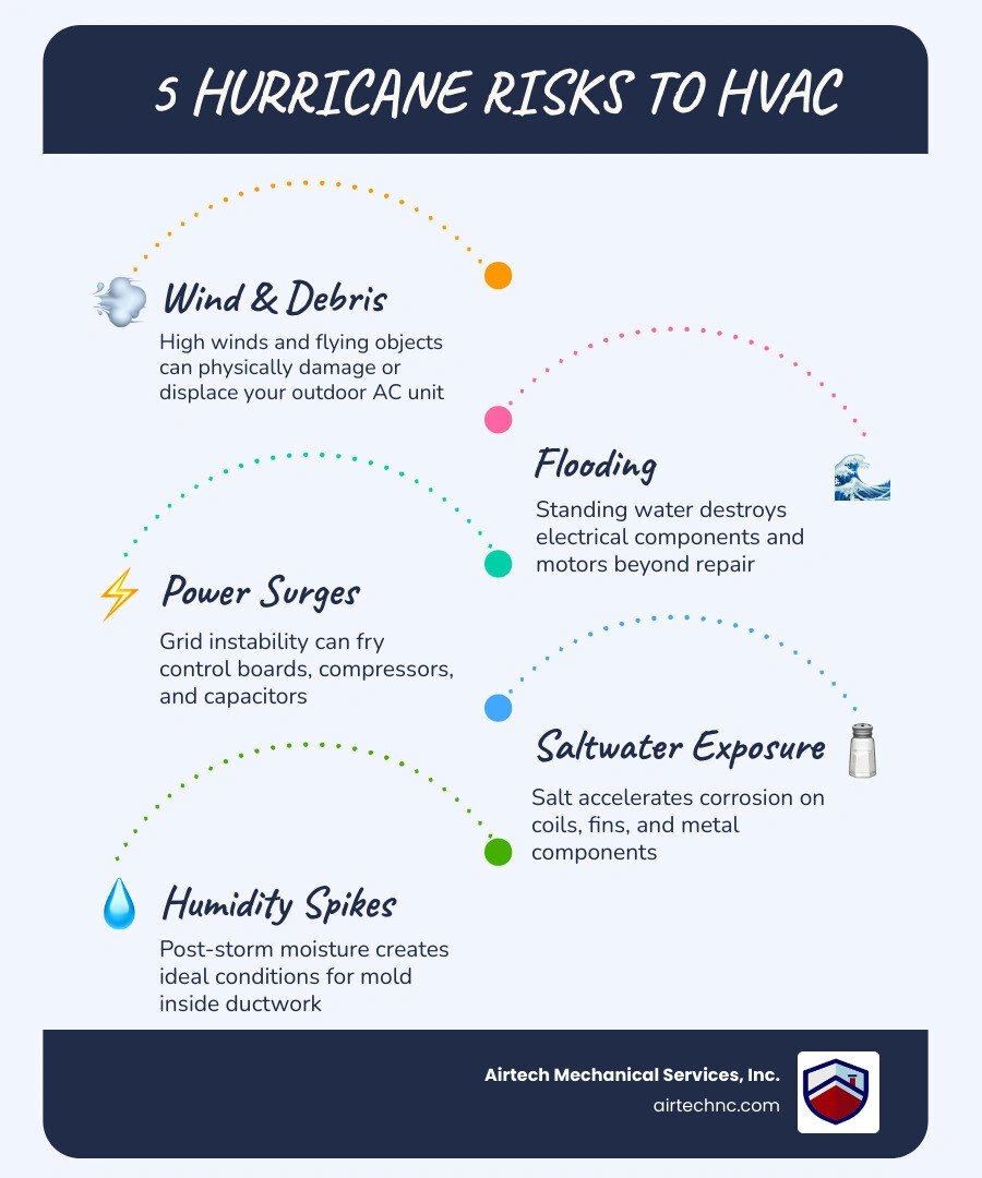 Infographic showing 5 hurricane risks to outdoor AC units: wind debris, flooding, power surges, saltwater, and humidity Infographic showing 5 hurricane risks to outdoor AC units: wind debris, flooding, power surges, saltwater, and humidity
