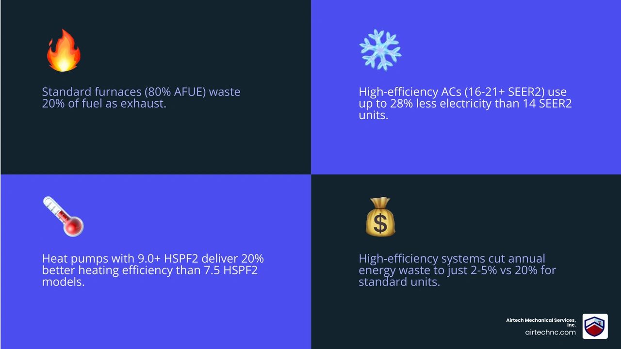 infographic showing standard vs high efficiency HVAC fuel utilization AFUE SEER2 and annual savings comparison - standard