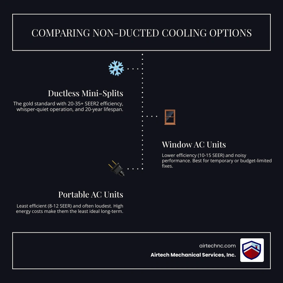 Infographic comparing ductless mini-splits, window AC units, and portable ACs by efficiency, noise, lifespan, and heating Infographic comparing ductless mini-splits, window AC units, and portable ACs by efficiency, noise, lifespan, and heating