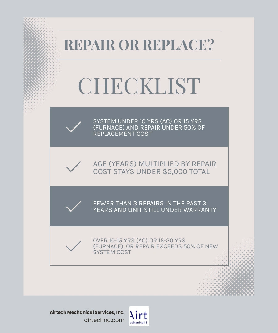 HVAC repair vs replace decision matrix infographic with age thresholds, cost rules, and safety flags infographic