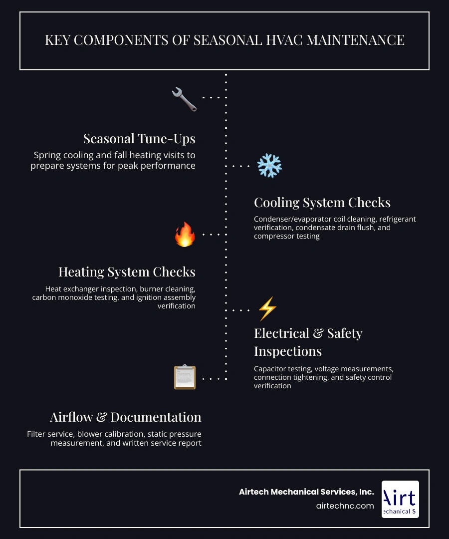 Infographic showing key components of seasonal HVAC maintenance including cooling checks, heating checks, electrical safety
