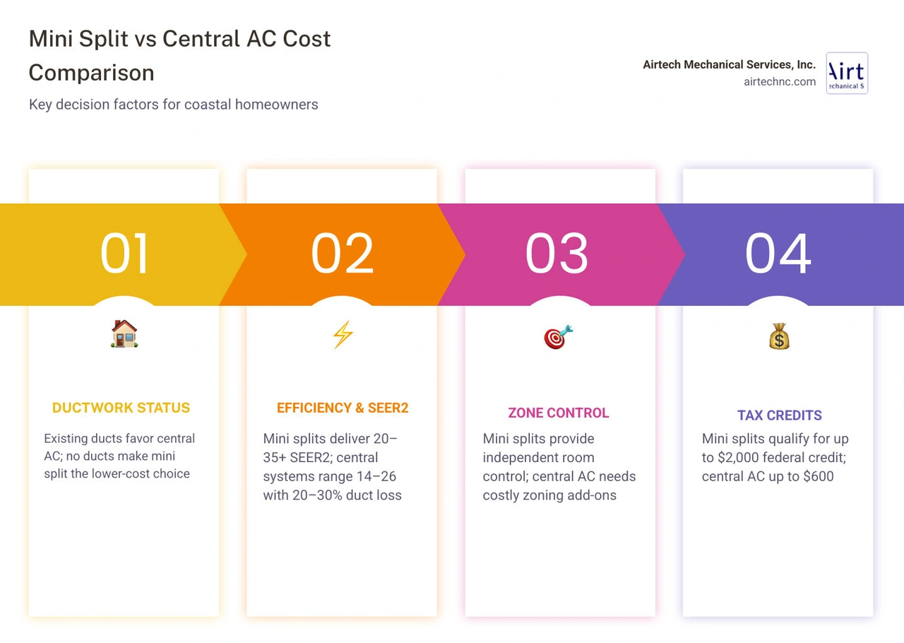 Infographic comparing mini split vs central AC: efficiency ratings, duct loss, zone control, cost, and tax credits Infographic comparing mini split vs central AC: efficiency ratings, duct loss, zone control, cost, and tax credits