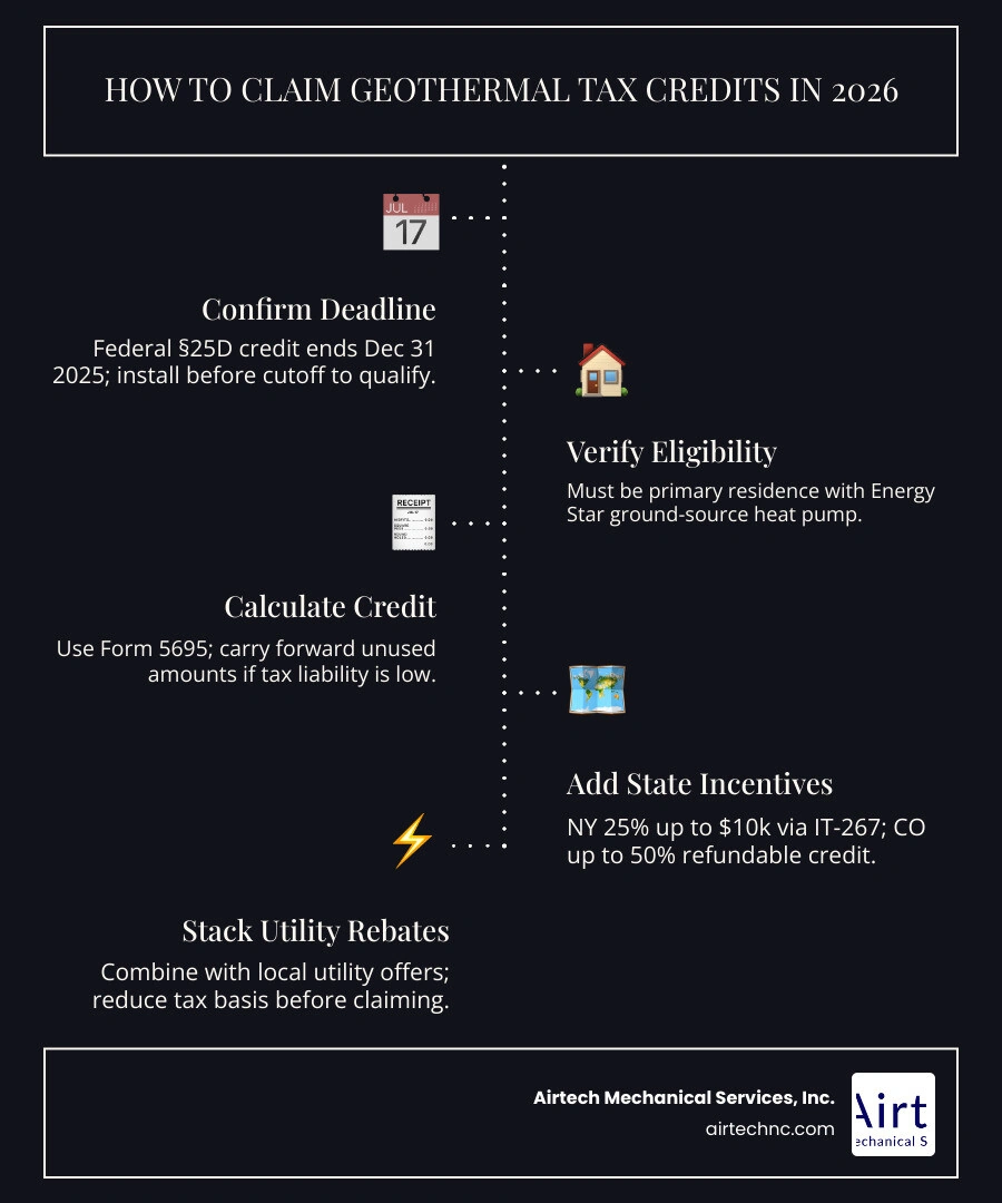 Summary infographic of 2026 geothermal tax credits federal state and utility incentives available infographic