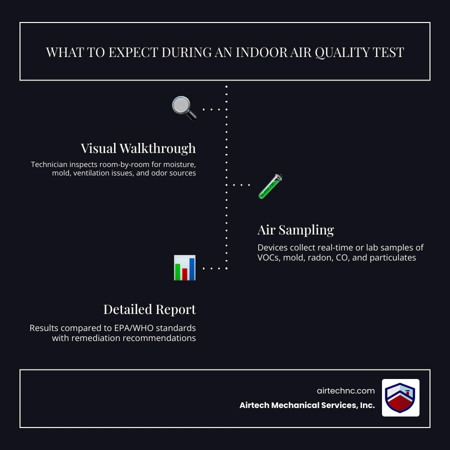 Infographic showing steps of an indoor air quality test from consultation to final report - what to expect during an indoor Infographic showing steps of an indoor air quality test from consultation to final report - what to expect during an indoor
