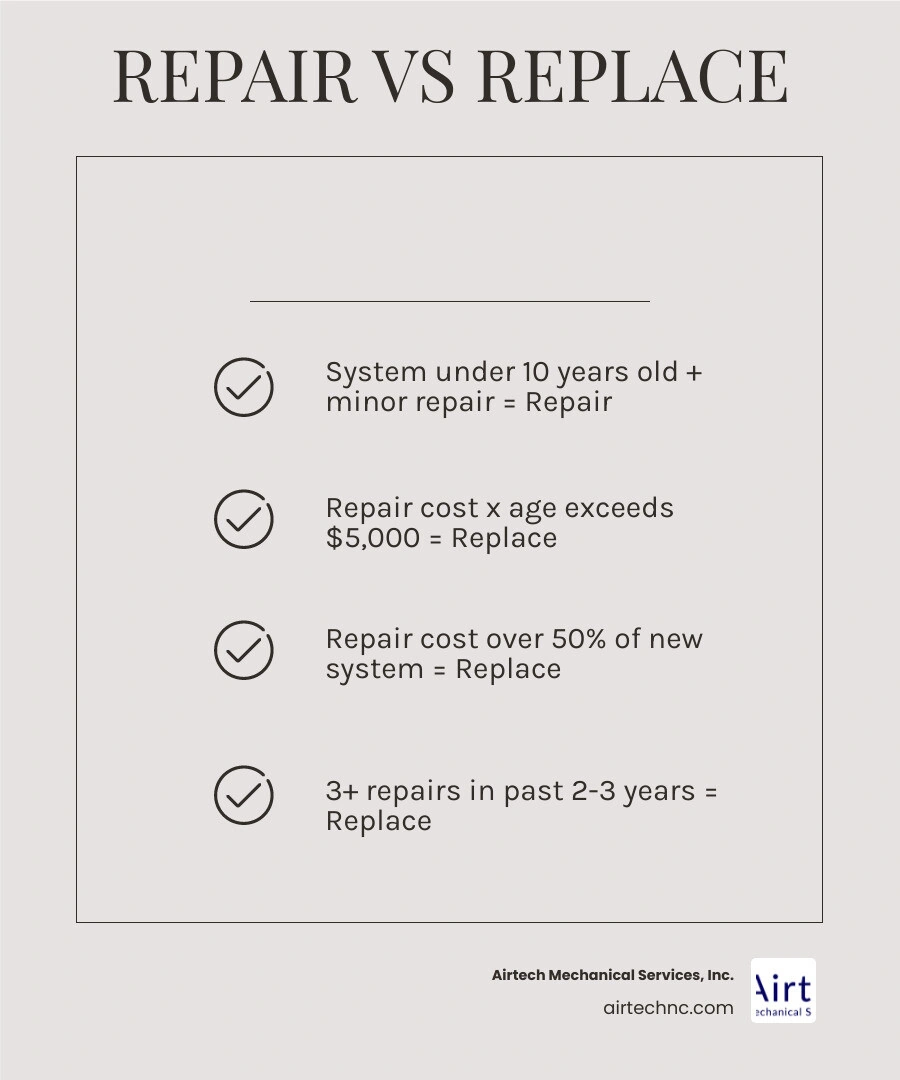 HVAC repair vs replacement decision matrix infographic with age, cost, and efficiency factors infographic HVAC repair vs replacement decision matrix infographic with age, cost, and efficiency factors infographic