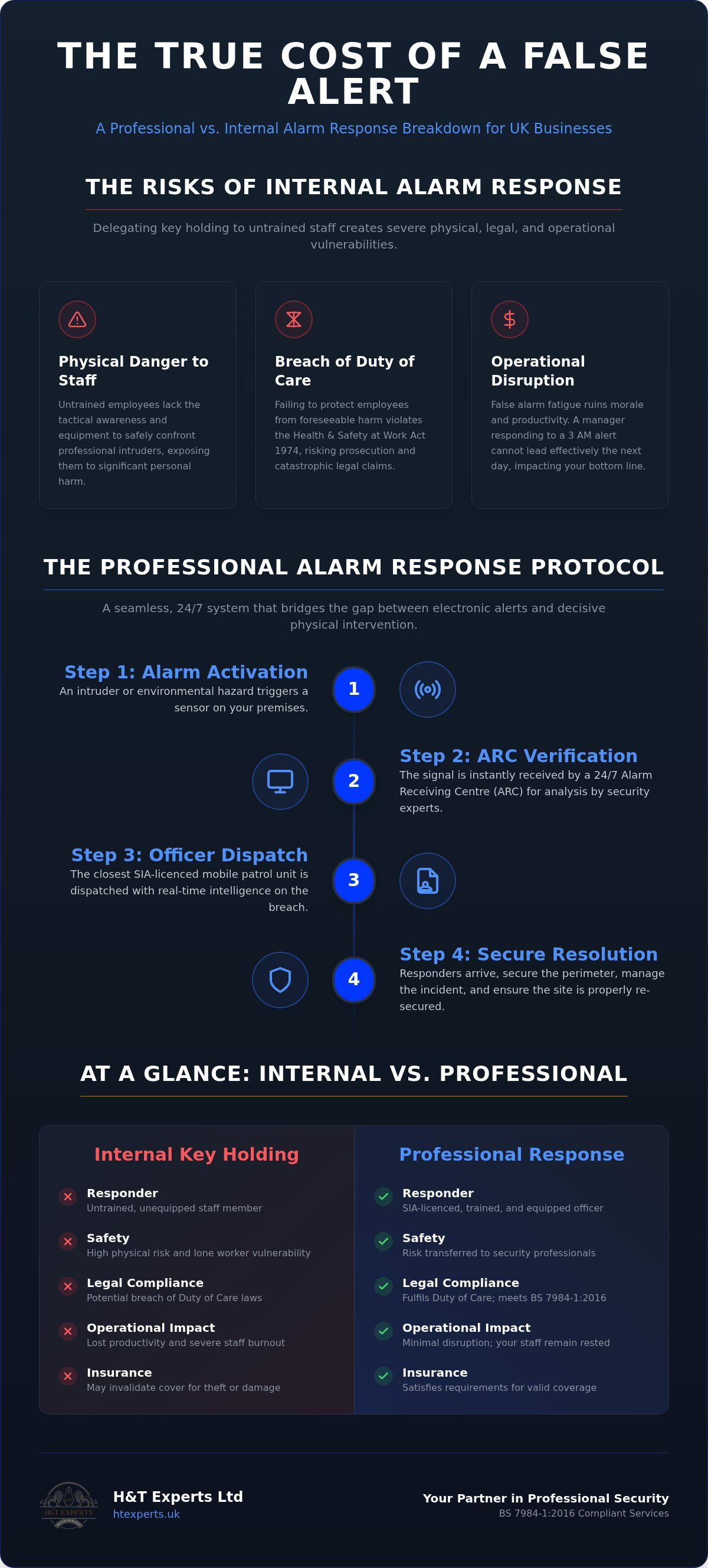 Alarm response services