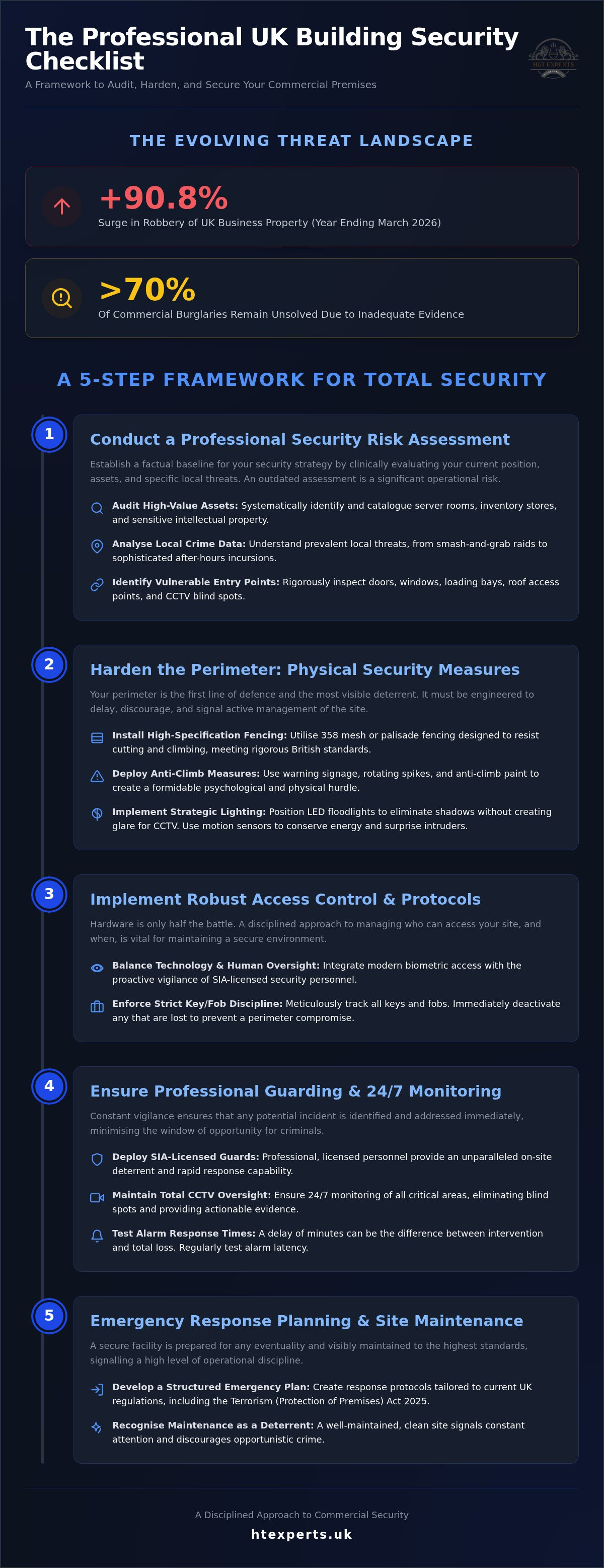 Professional building security checklist UK