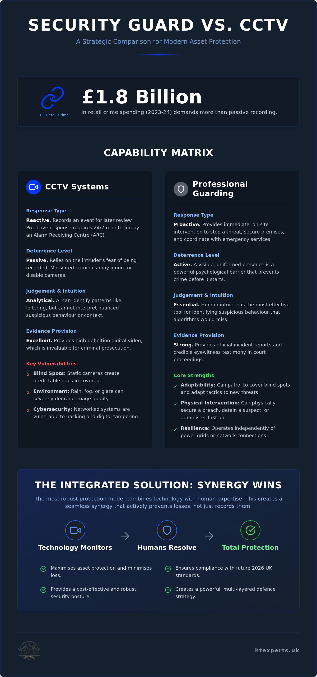 Security guard vs CCTV only