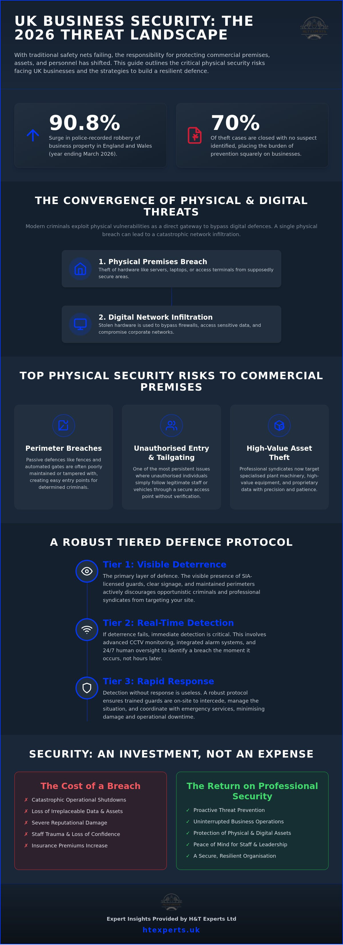 Physical security risks for businesses UK