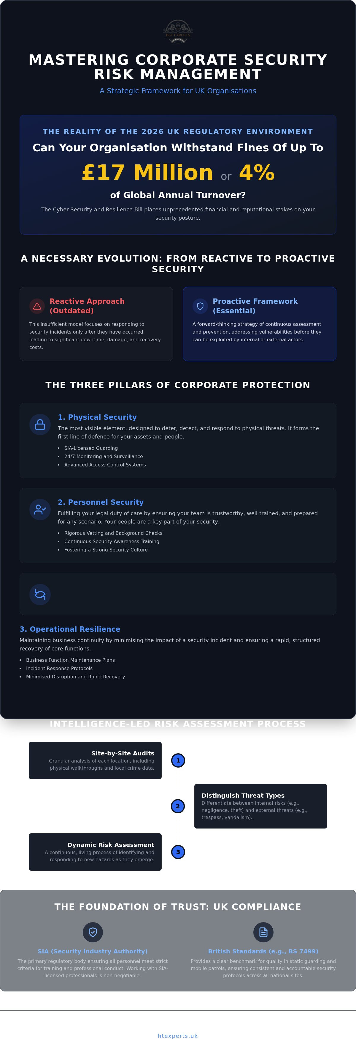 Corporate security risk management