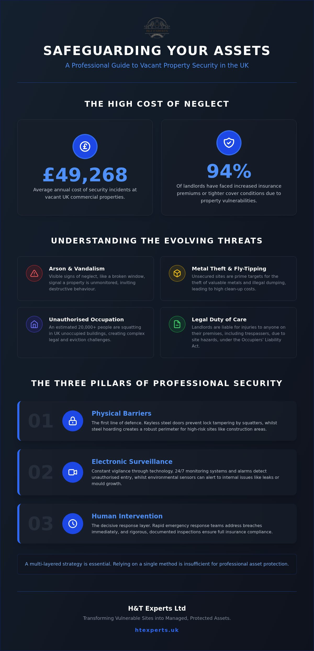 Vacant property security solutions UK