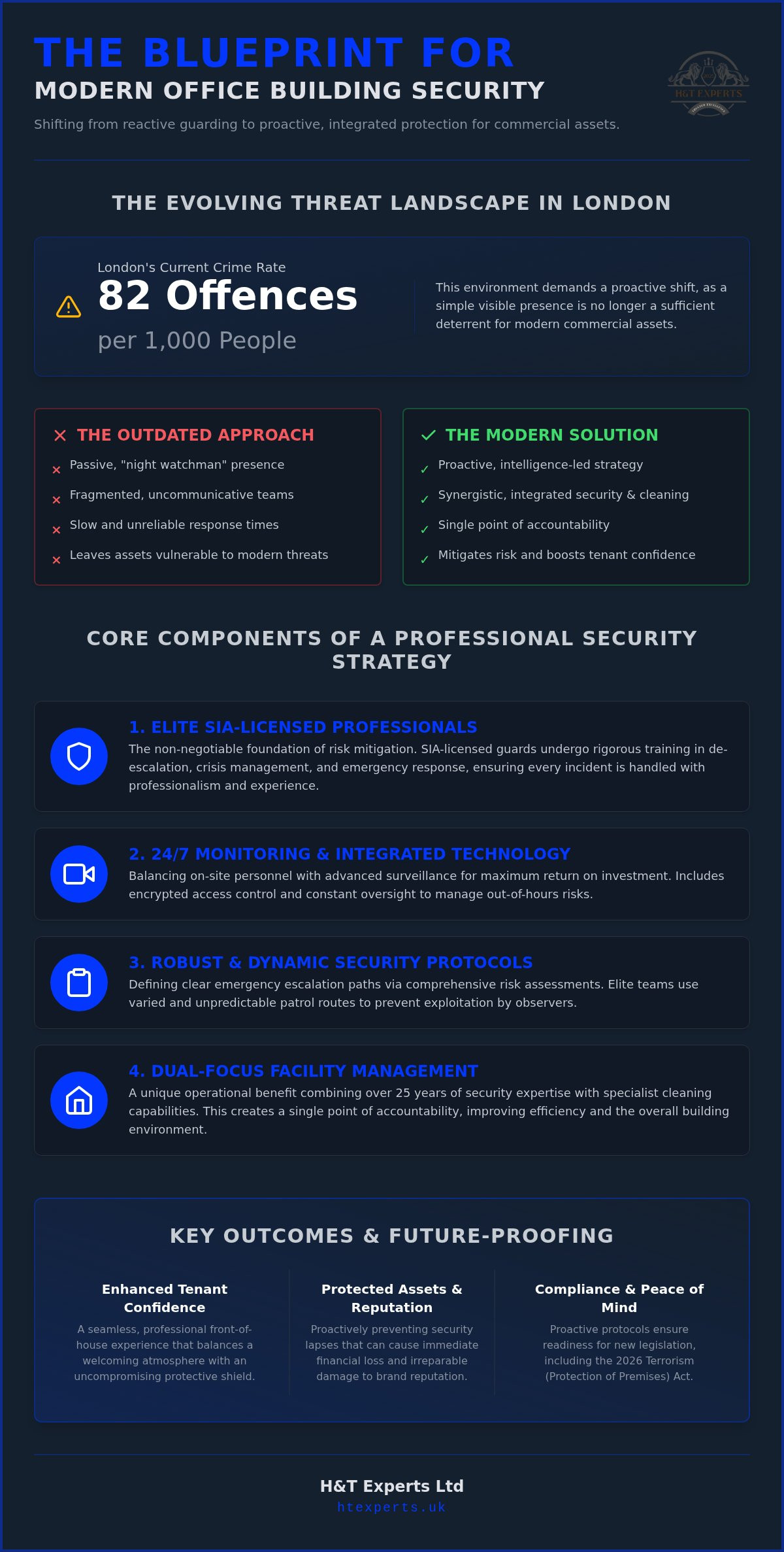 Office building security services London