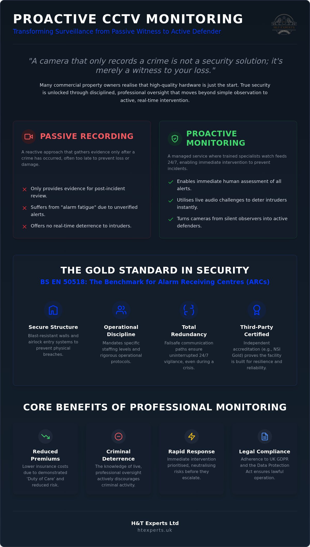 CCTV monitoring services London