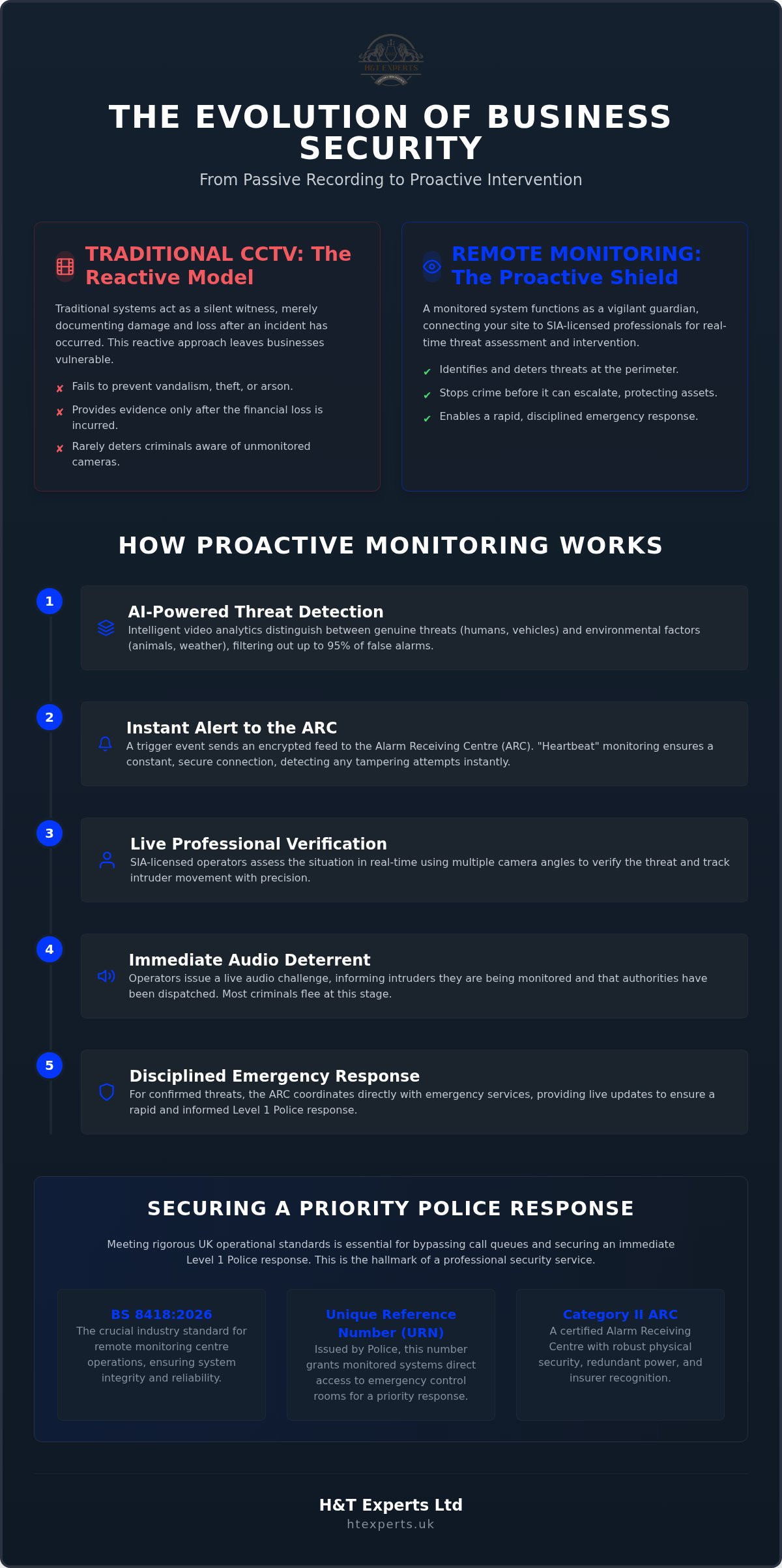 Remote video monitoring services UK