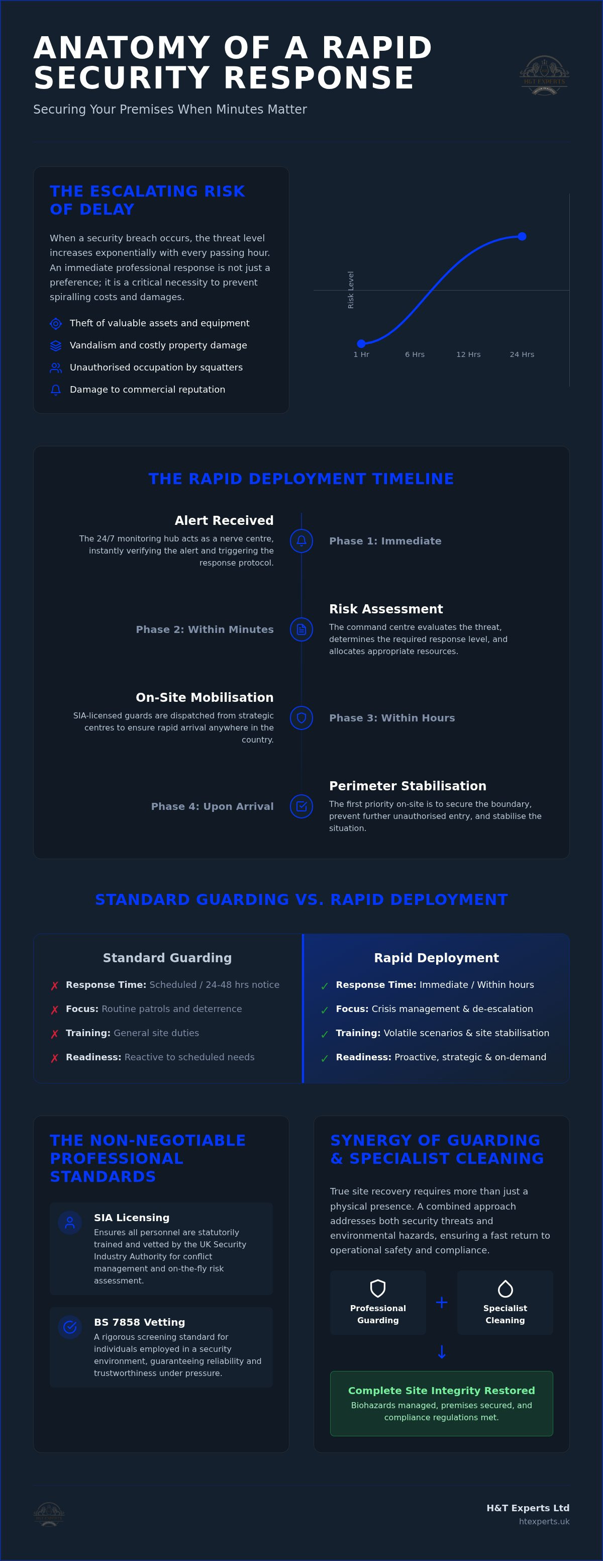 Rapid deployment security guards London