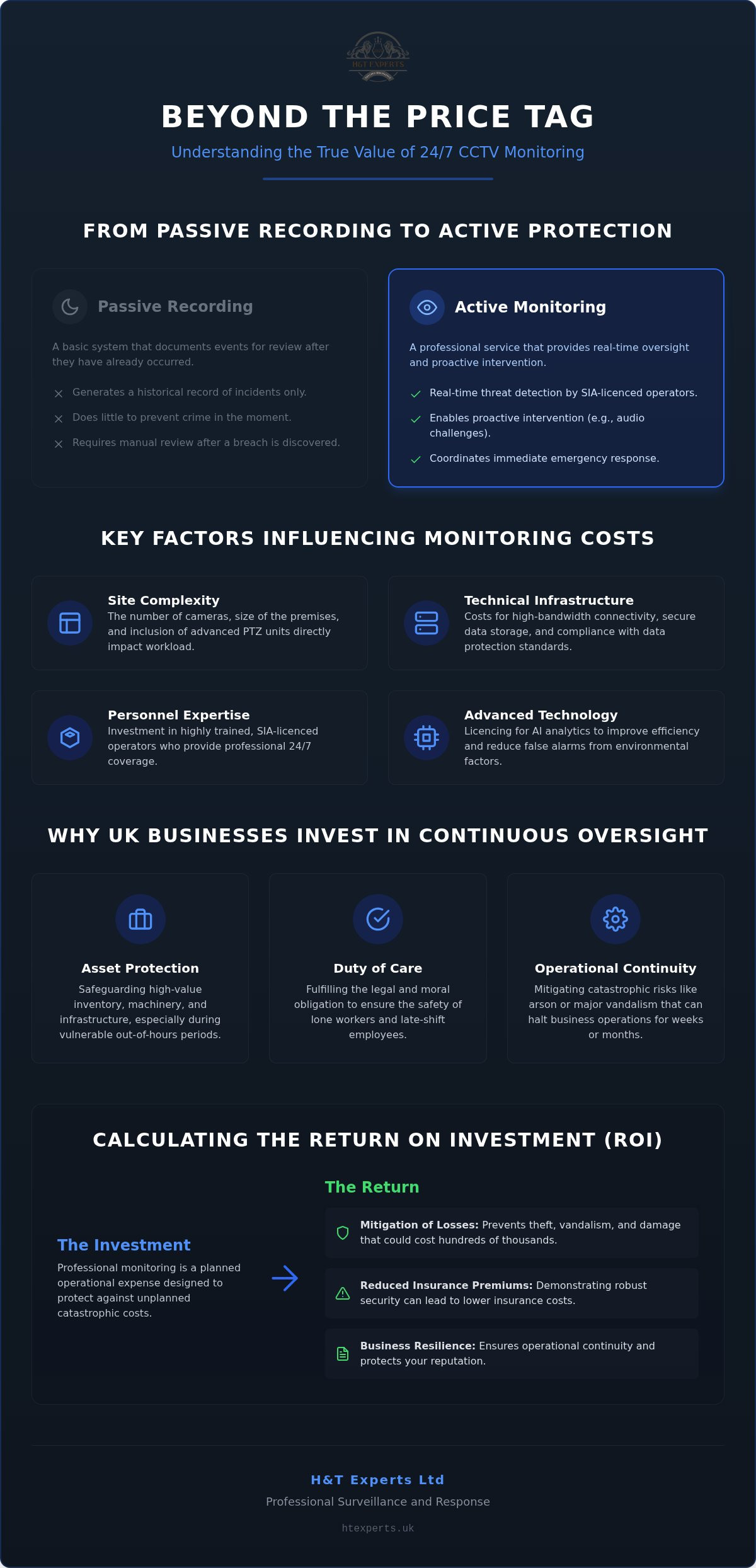 Cost of 24/7 CCTV monitoring