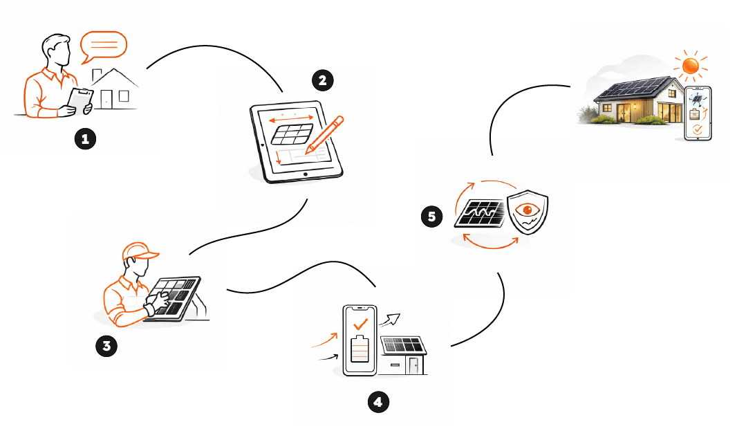Illustration showing a five-step solar panel customer journey: consultation, design on tablet, technician installing panel, app monitoring battery and solar energy, and solar monitoring with security shield, leading to a solar-powered house with app control.