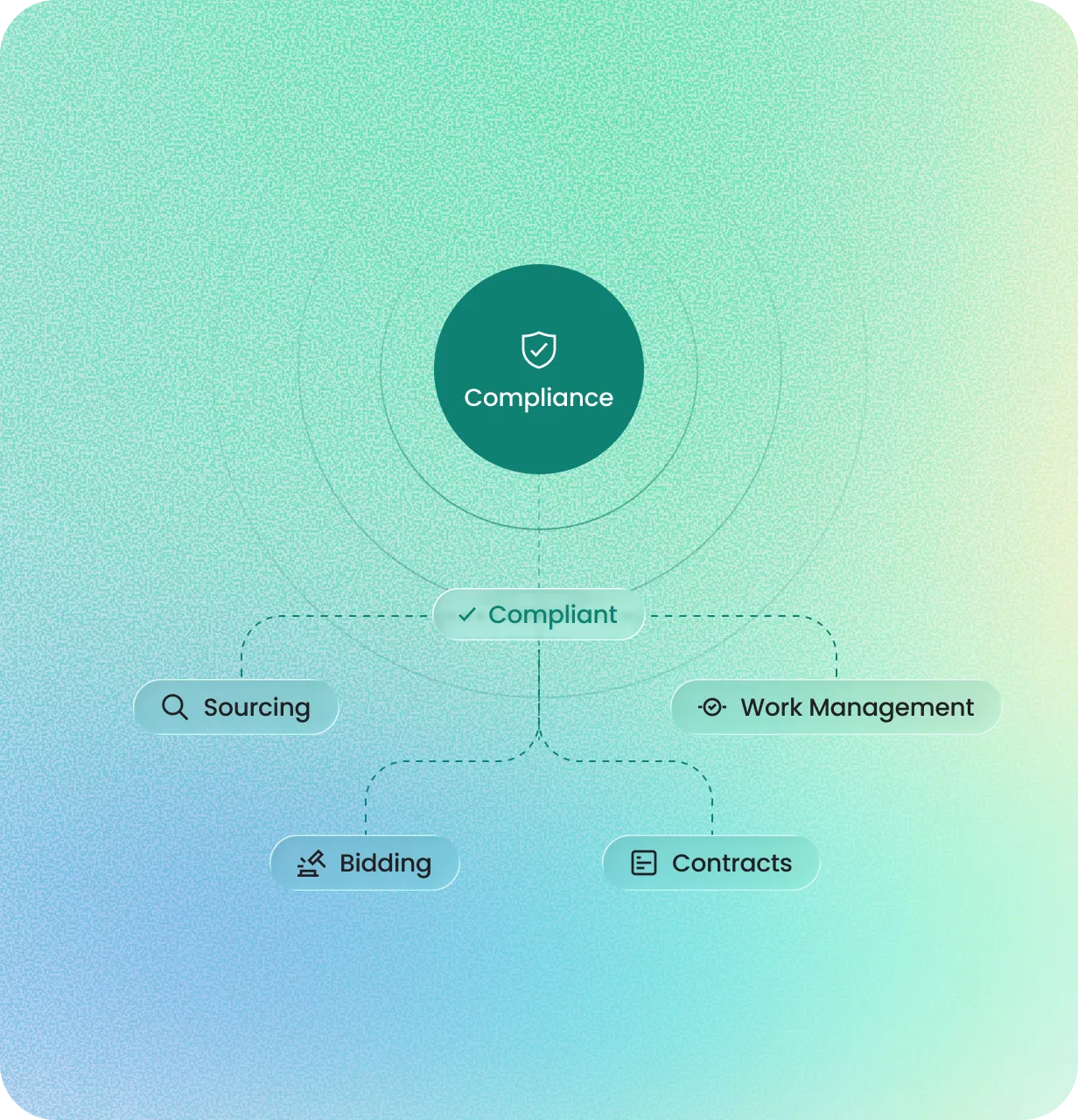 Diagram showing compliance at the center of the NetVendor platform connecting sourcing, bidding, contracts, and work management