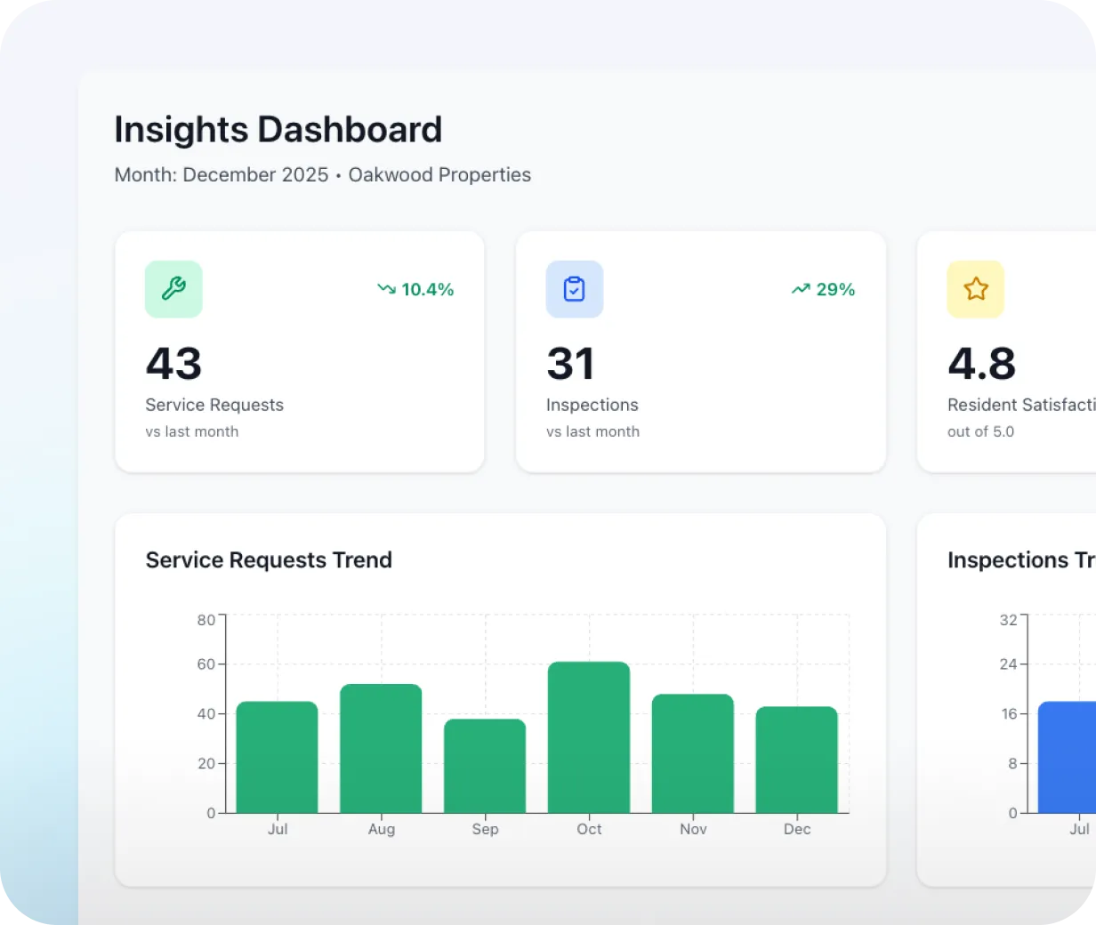NetVendor insights dashboard showing service requests, inspections, resident satisfaction scores, and monthly trend charts for a property portfolio